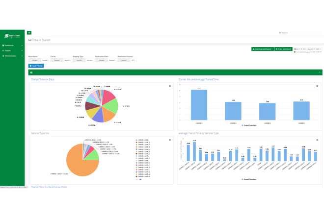 Time In Transit Dashboard