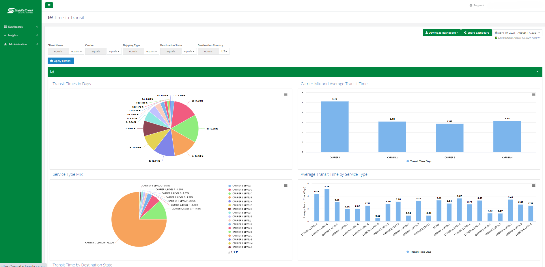 Time in Transit Dashboard