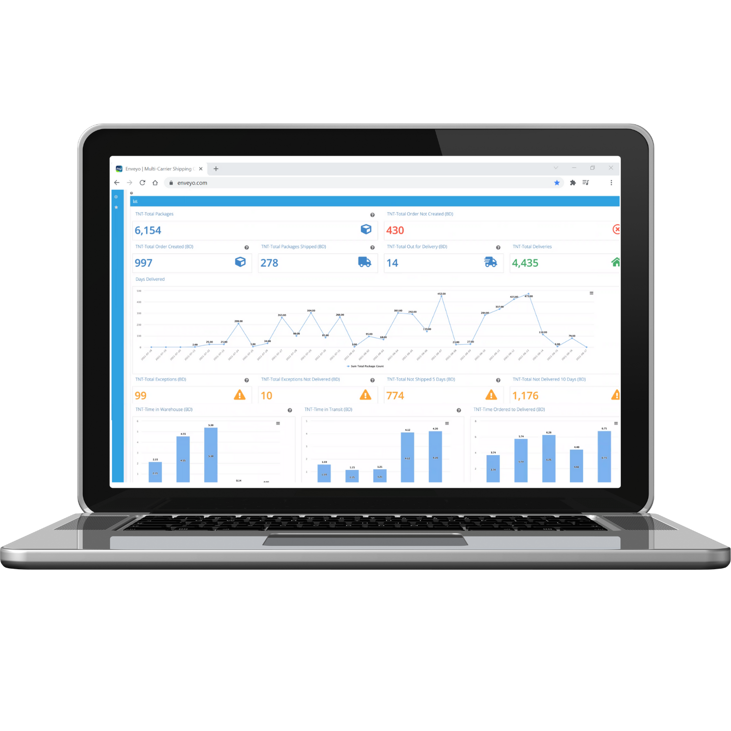 Enveyo Alerting Time in Transit Dashboard