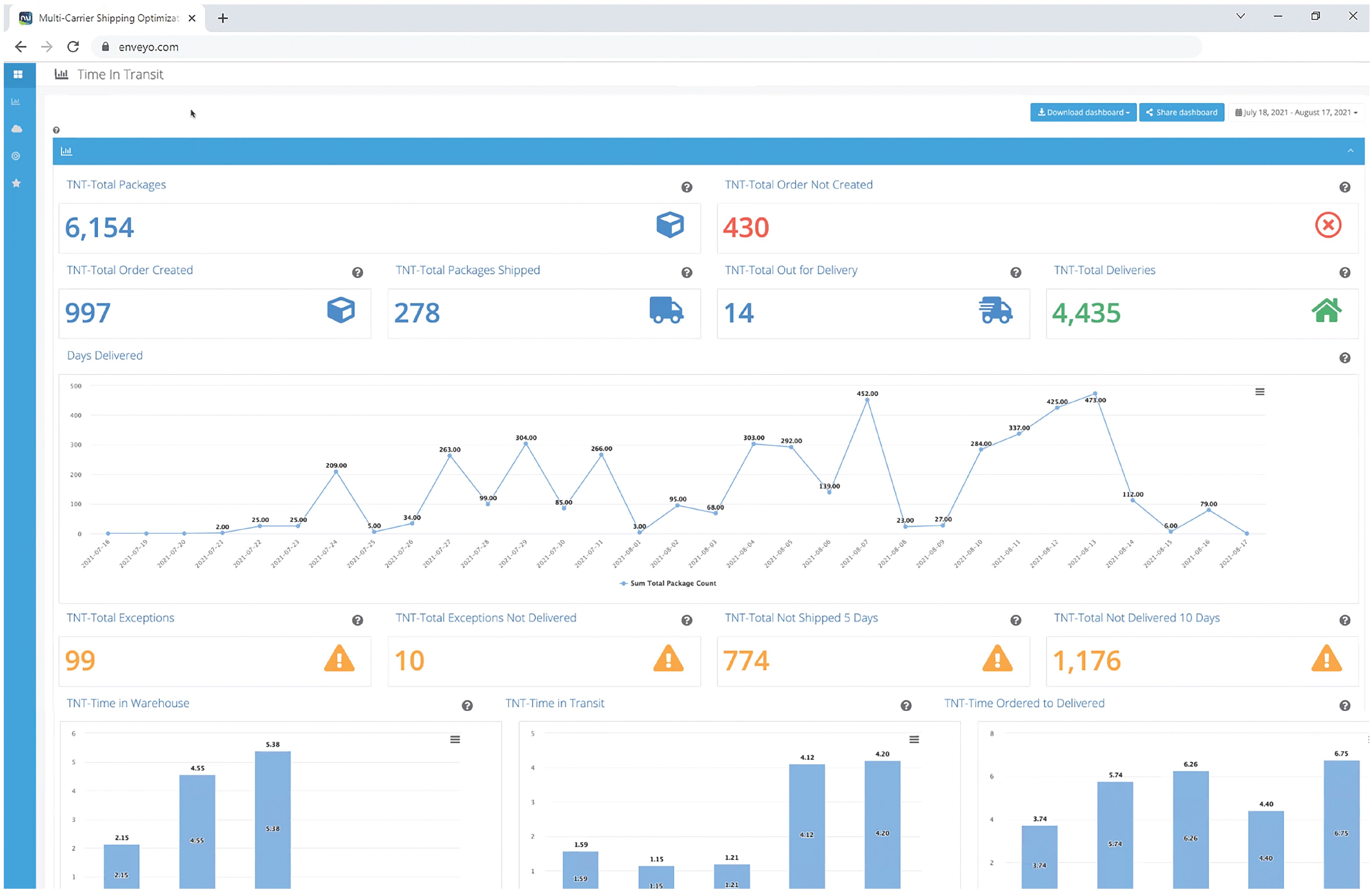 Enveyo Time in Transit Dashboard