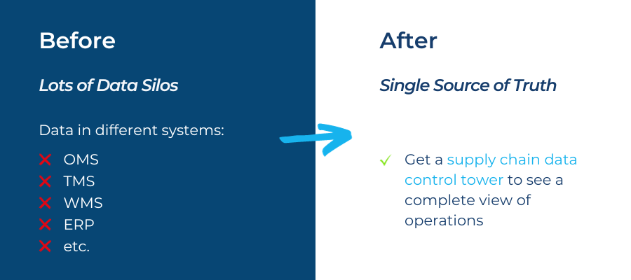 Data in different systems to a single source of truth for 3PLs
