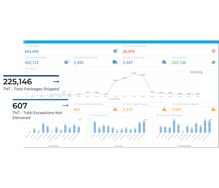 Shipping Analytics Insights