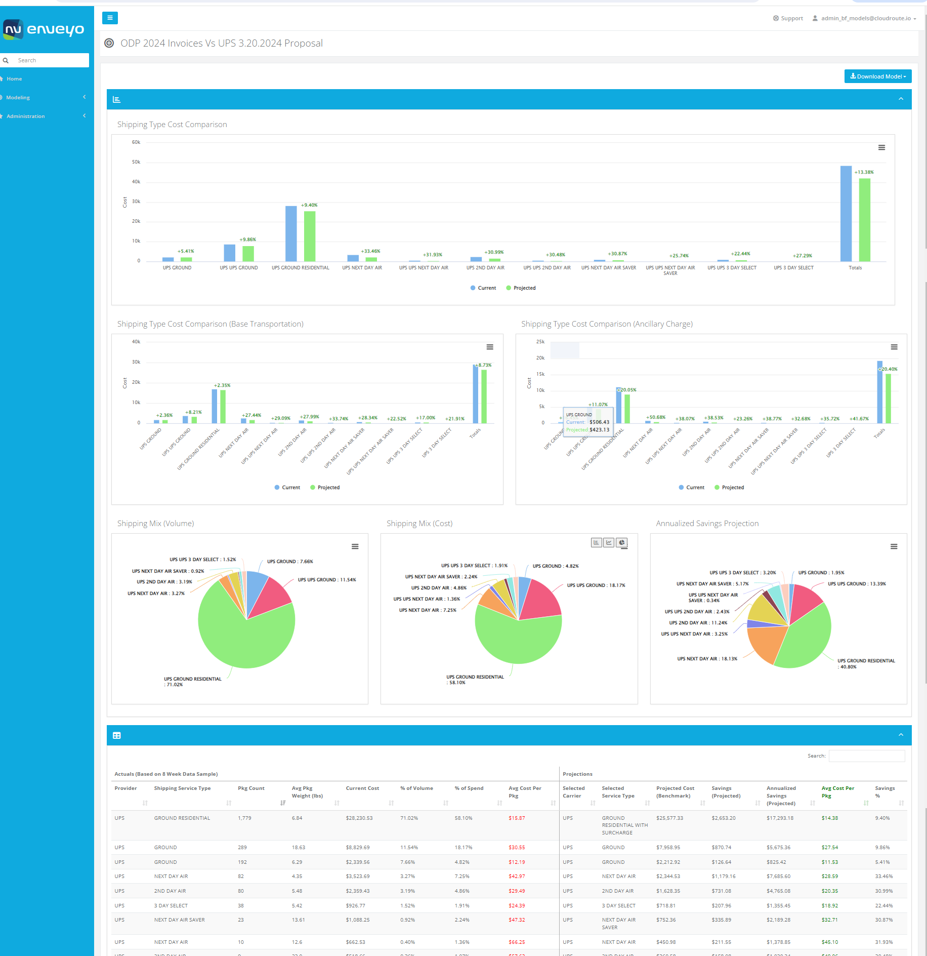 Sales enablement model results